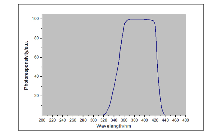 紫外線(xiàn)輻射照度計(jì)UVA LED探頭光譜響應(yīng)曲線(xiàn)圖
