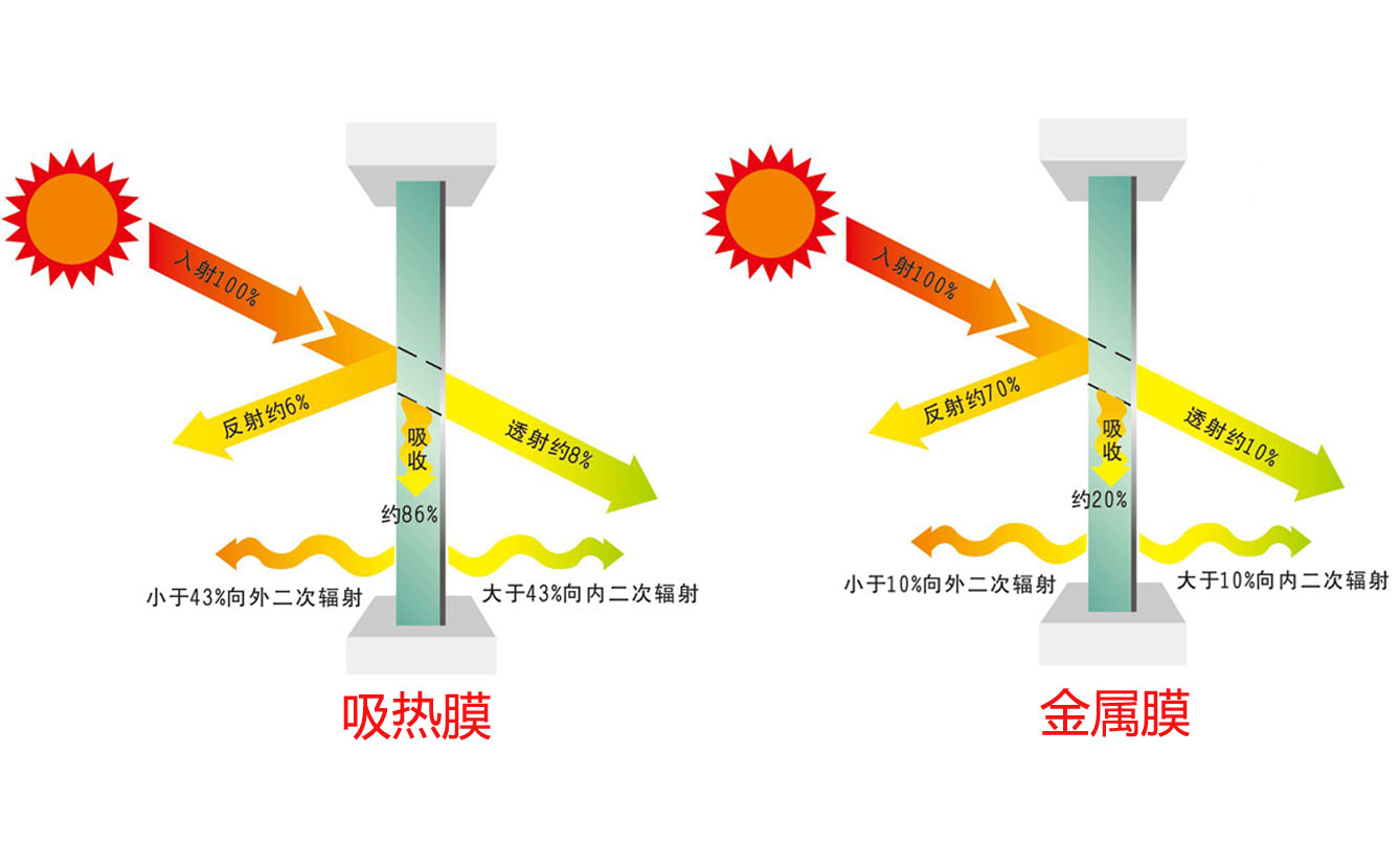 汽車(chē)隔熱膜的工作原理