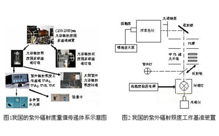 紫外輻射度計(jì)量基準(zhǔn)裝置